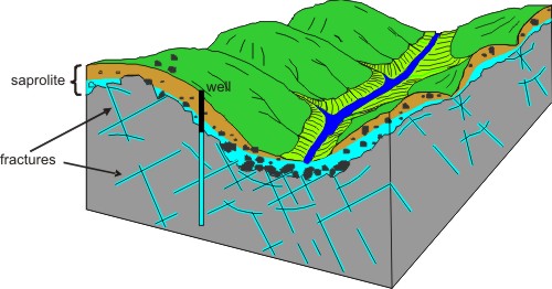 Fractured Rock hydrogeology